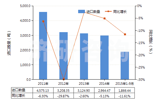 2011-2015年9月中國聚酰胺板,片,膜,箔,扁條(非泡沫料的,未用其他材料強(qiáng)化、層壓、支撐)(HS39209200)進(jìn)口量及增速統(tǒng)計